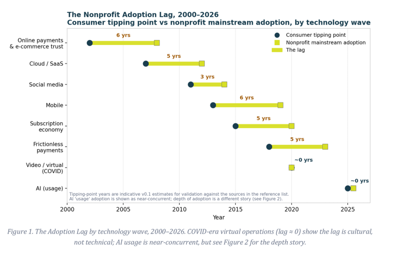 The Nonprofit Adoption Lag