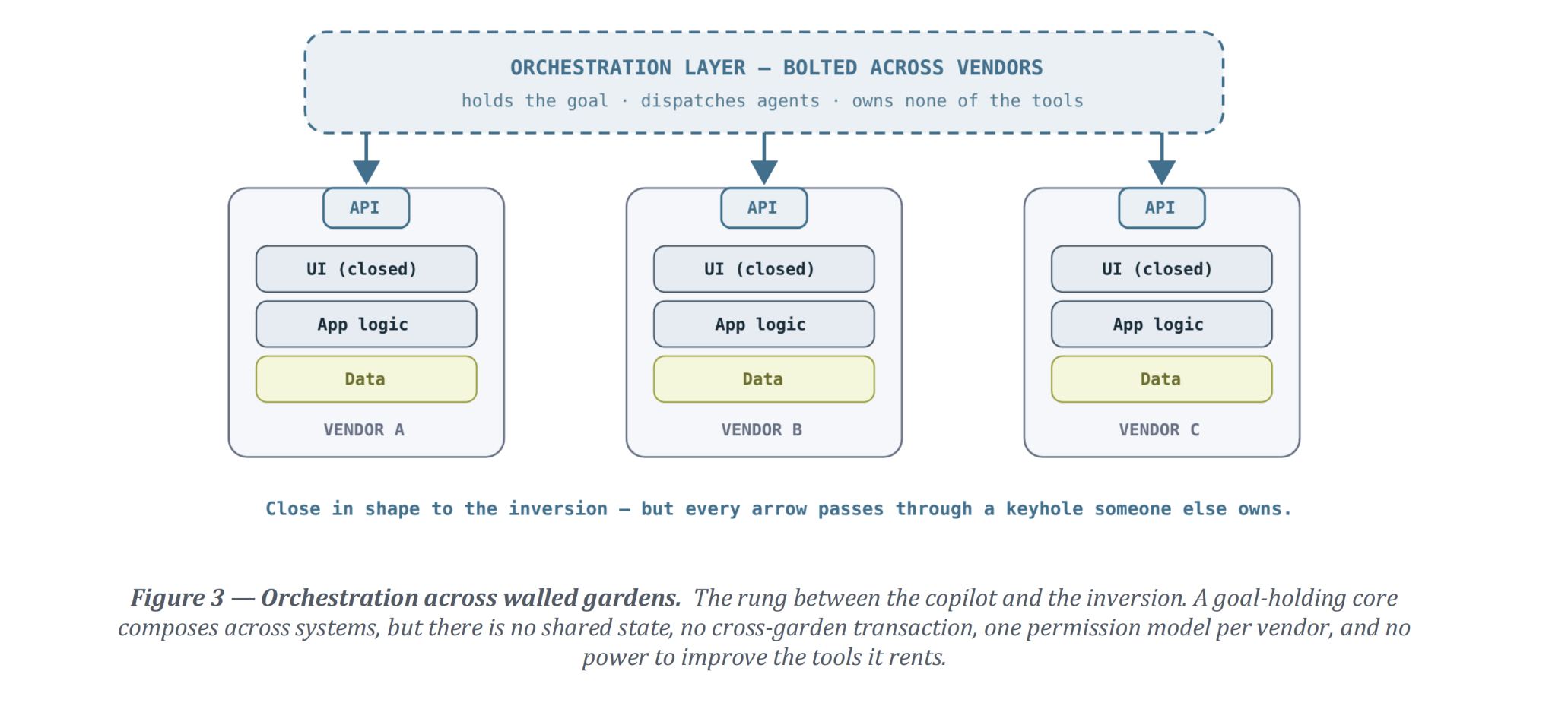 Orchestration across walled garden